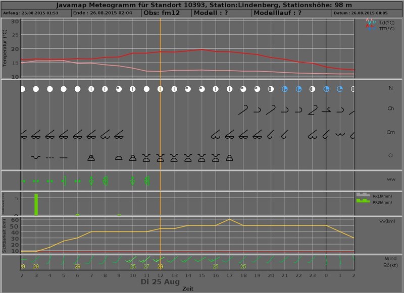 meteogram 20150825