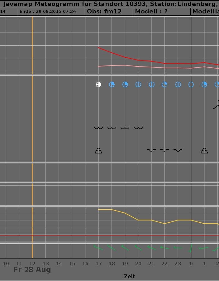 meteogram 20150828