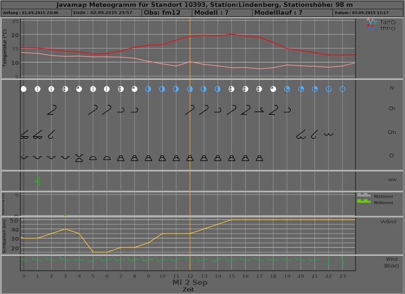 meteogram 20150902