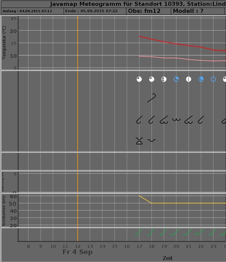 meteogram 20150904