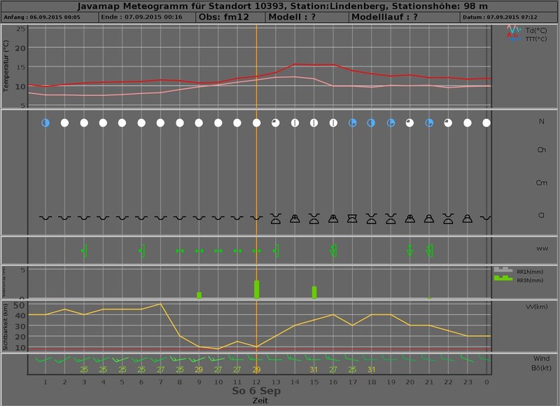 meteogram 20150906