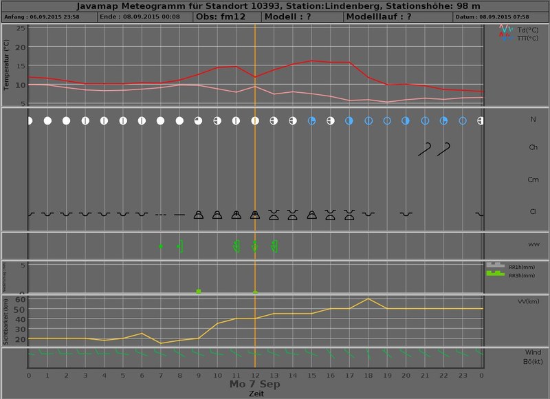 meteogram 20150907