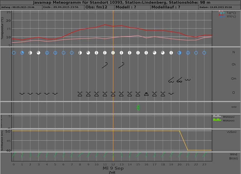 meteogram 20150909