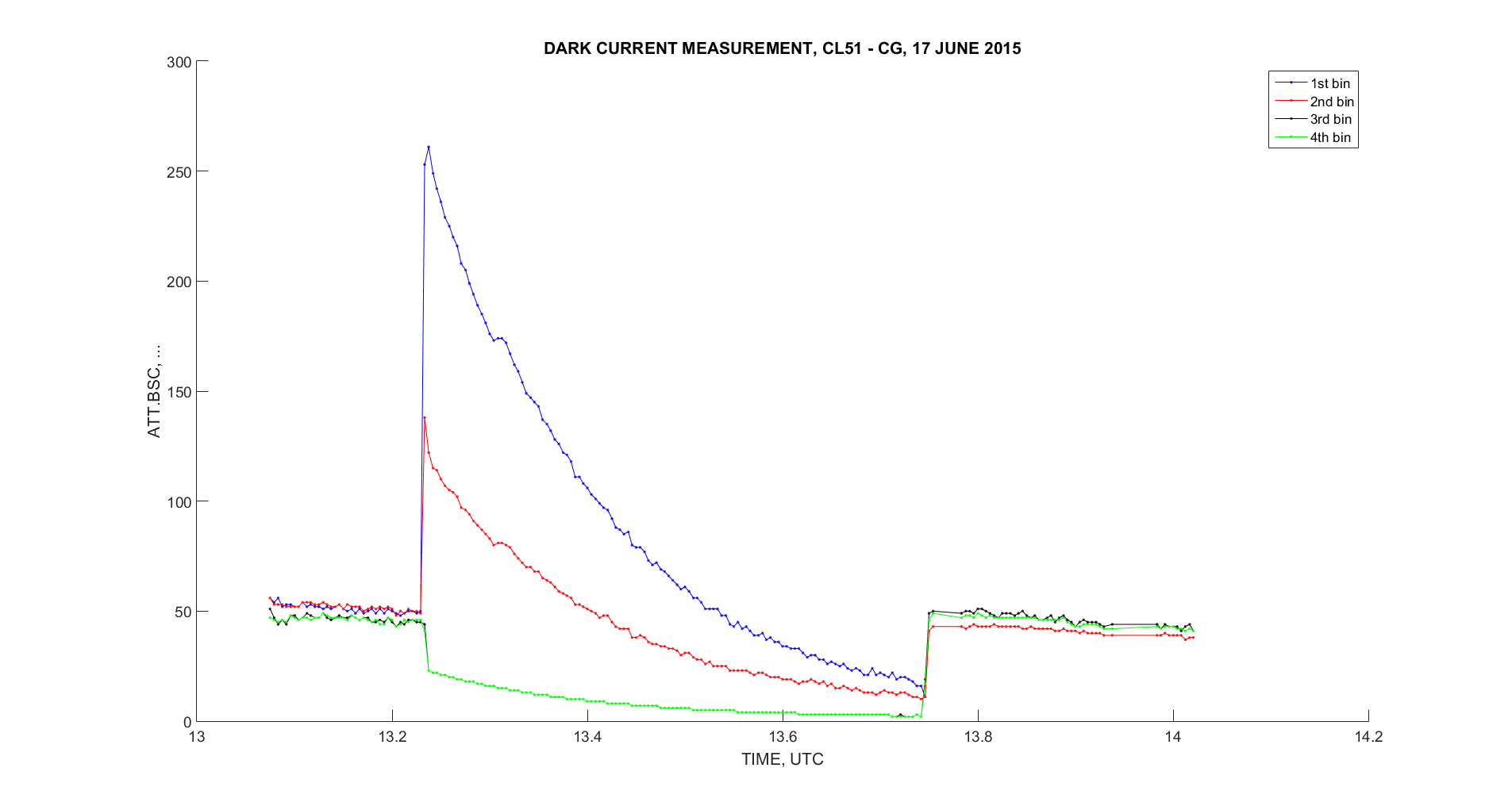 Timeseries lowest bins DarkCurrent CL51 CG 2015 06 17