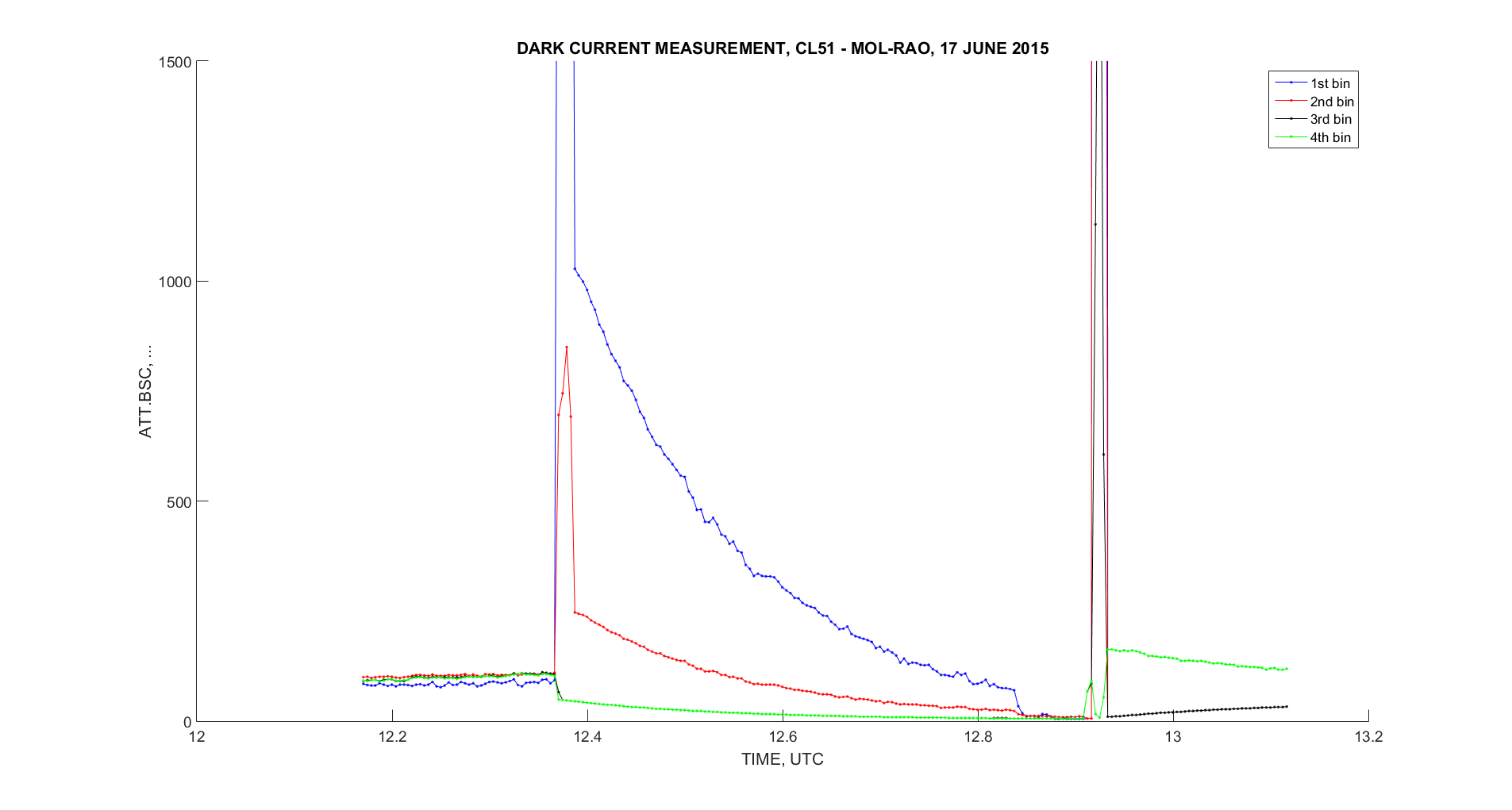 Timeseries lowest bins DarkCurrent CL51 DWD 2015 06 17